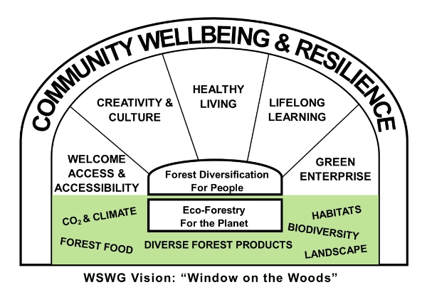 West Stormont Woodland Group Community